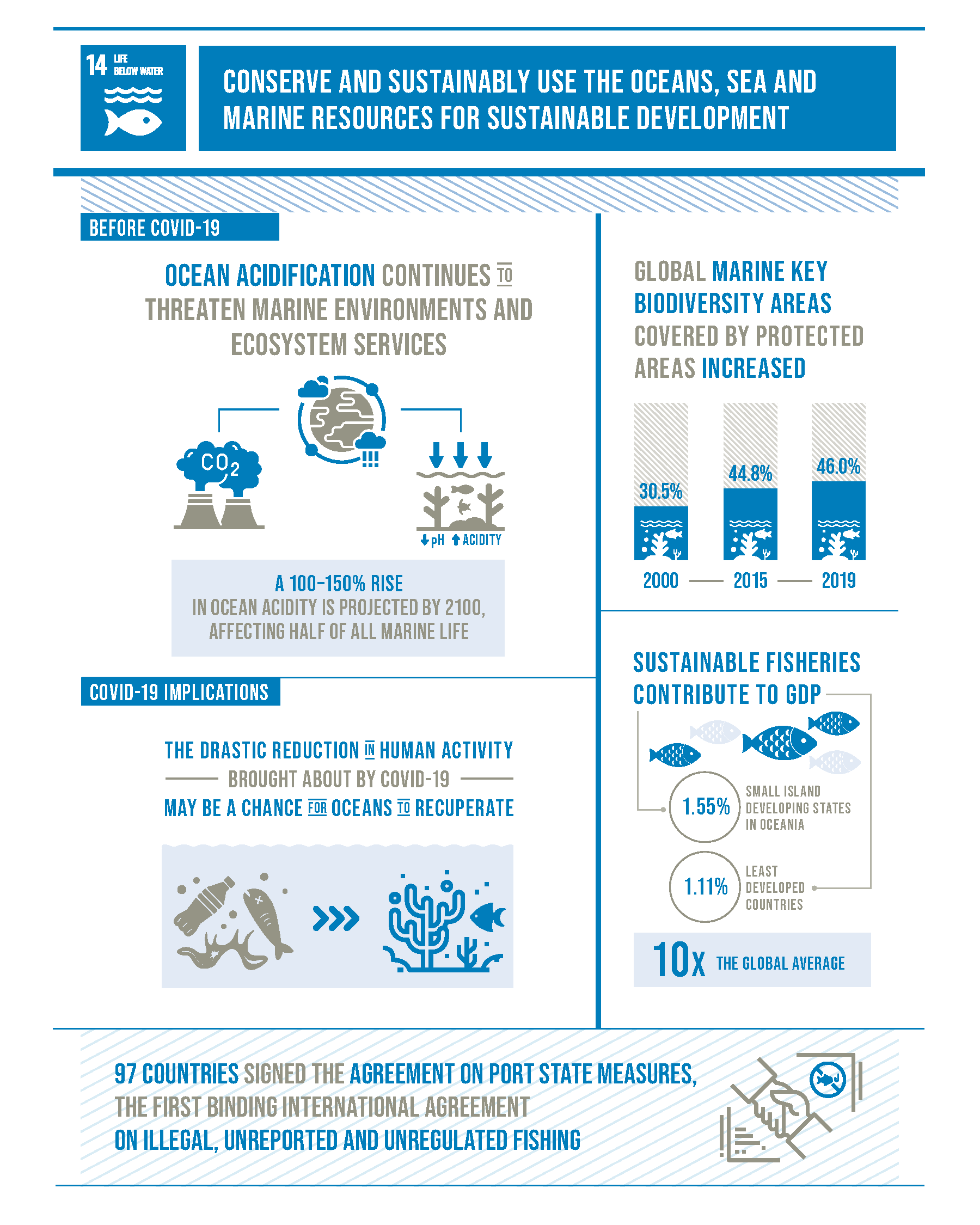 Goal 14 infographic