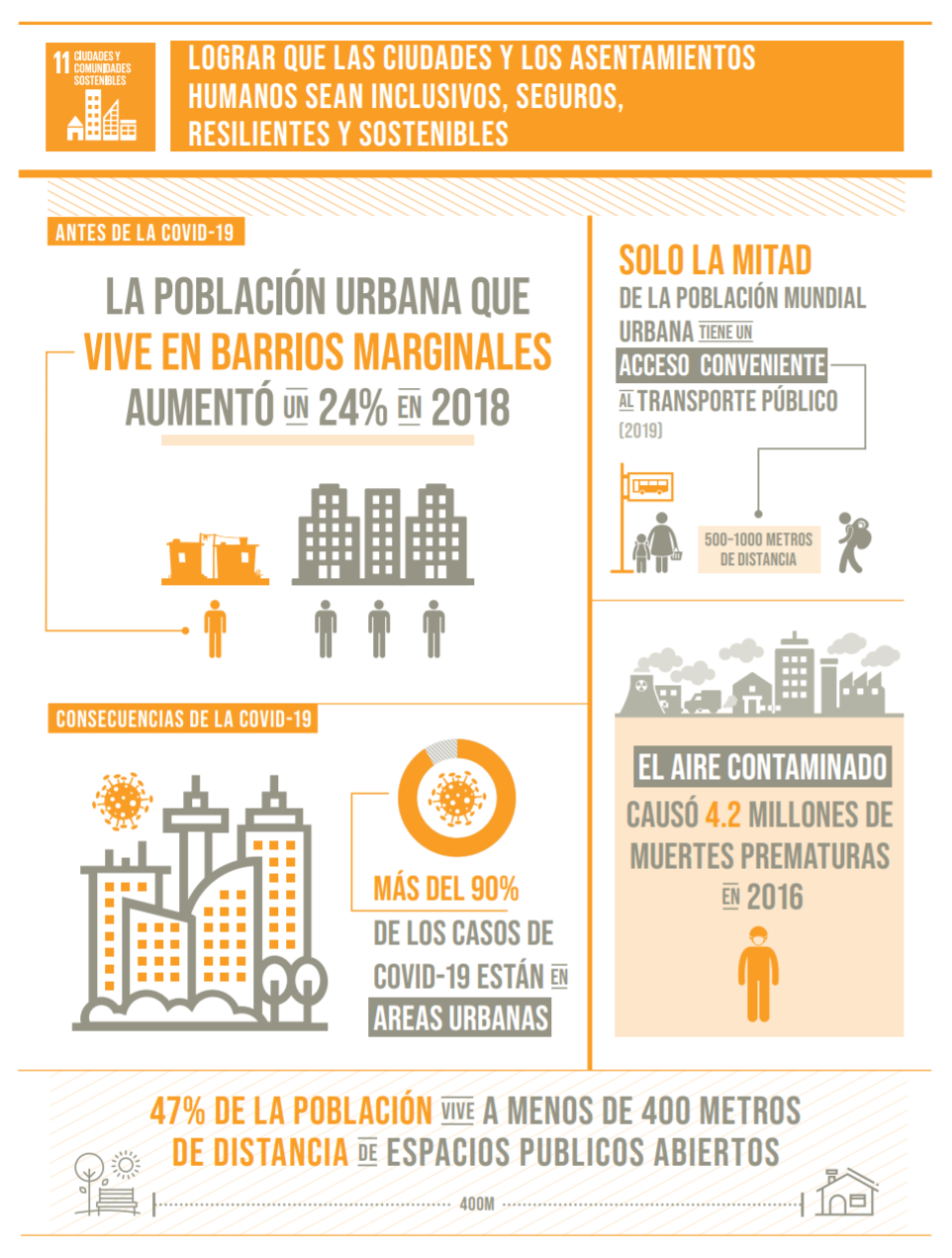 Infografía del objetivo 11