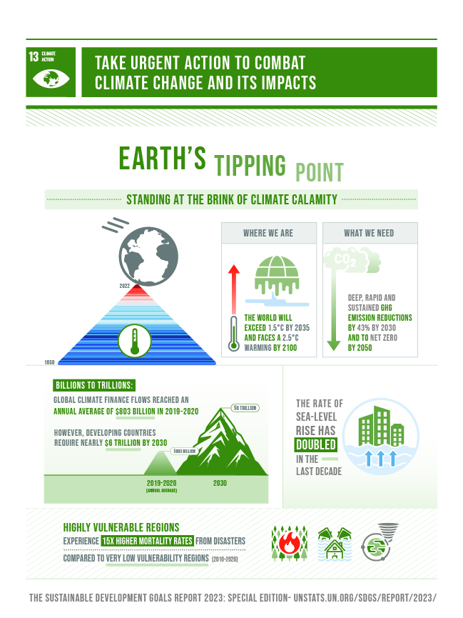 https://sdgs.un.org/sites/default/files/2023-08/SDG_report_2023_infographics_Goal%2013.jpg