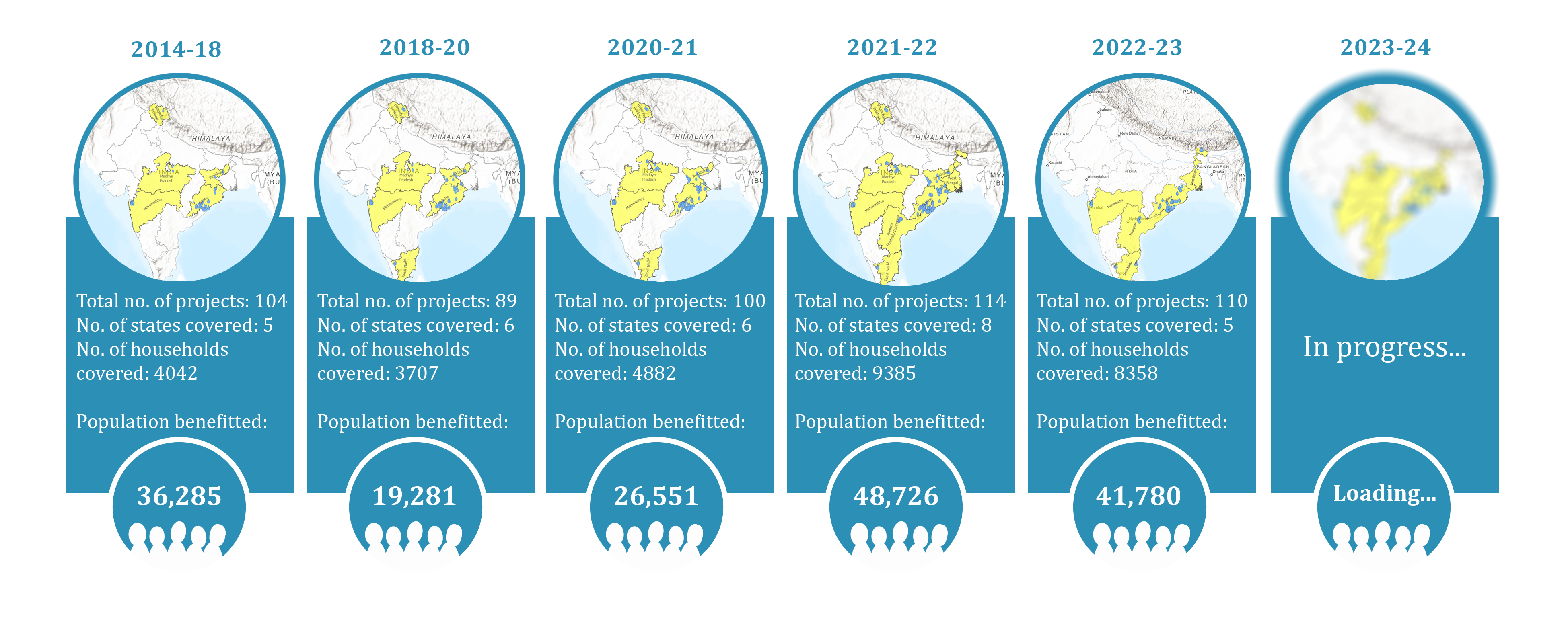 This image shows the progress of our project with number of villages and beneficiaries over the last decade