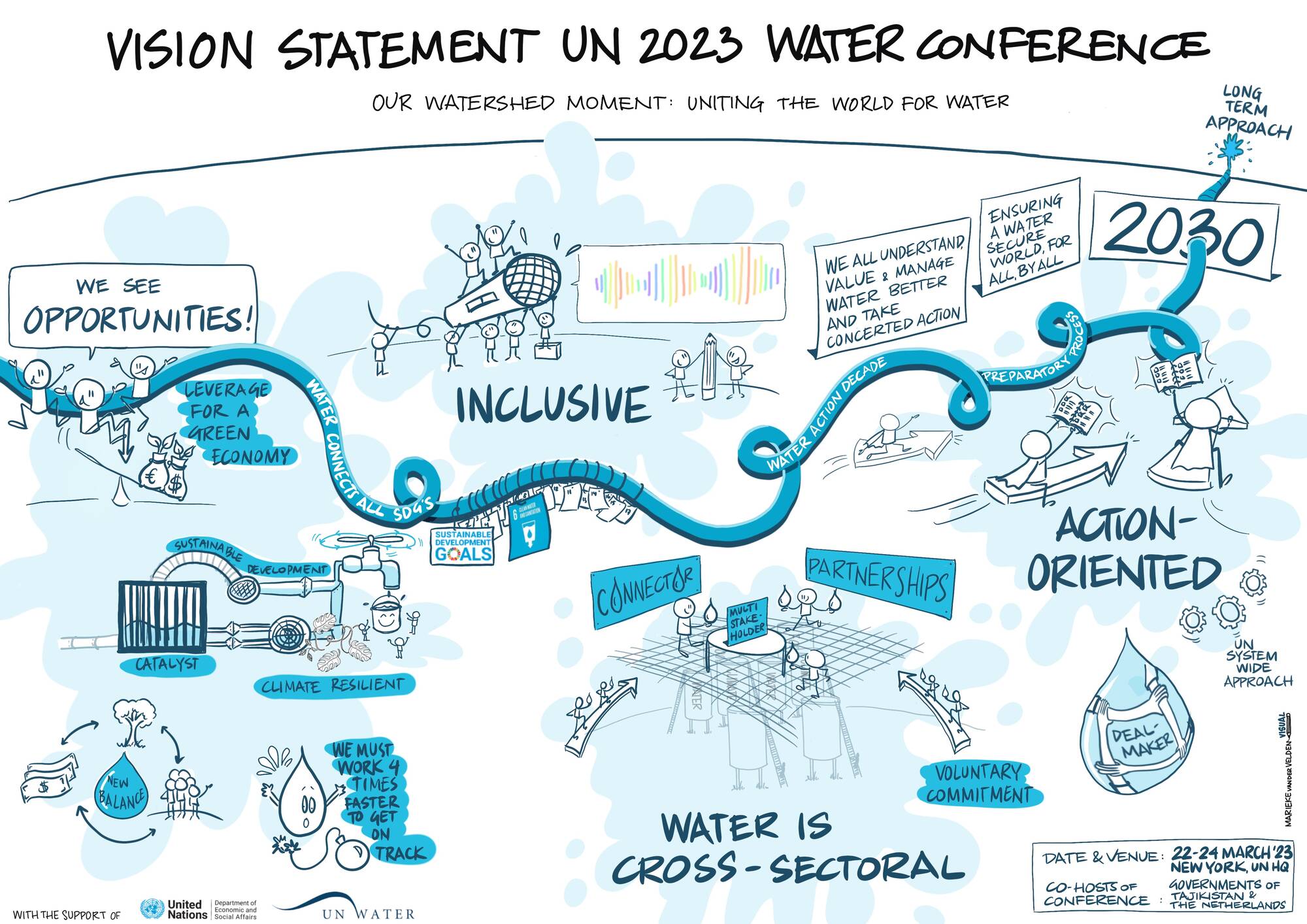 Vision statement of the UN 2023 Water Conference. It is a diagram.
