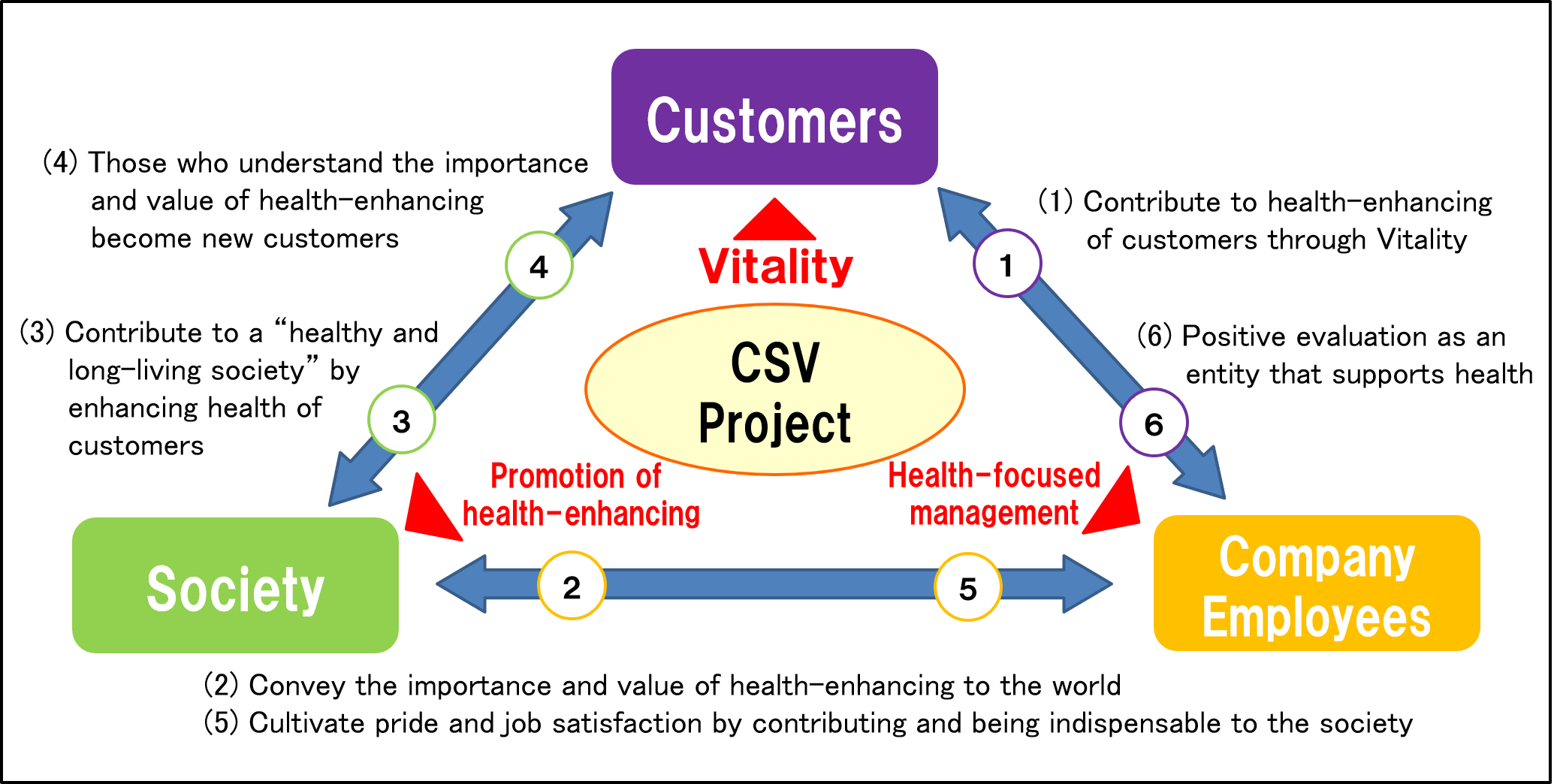 “CSV Project” - Aim to extend healthy life expectancy of Japan –