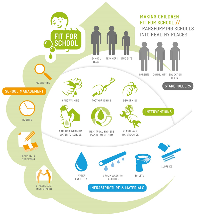 The Regional Fit for School Programme supports Ministries of Education in Cambodia, Indonesia, Lao PDR and the Philippines on national and subnational levels in developing national standards and implementing guidelines for WASH in Schools The Regional Fit for School Programme supports Ministries of Education in Cambodia, Indonesia, Lao PDR and the Philippines on national and subnational levels in developing national standards and implementing guidelines for WASH in Schools