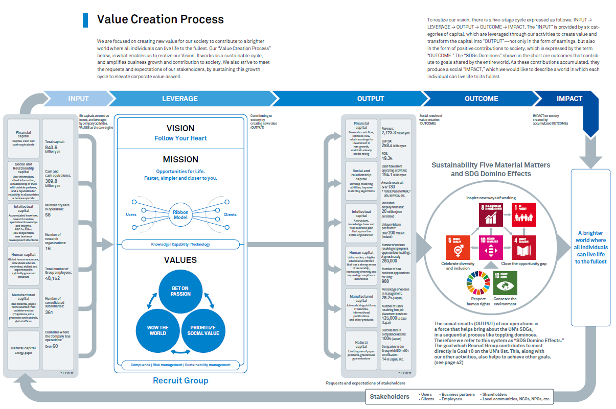 Contribution to SDG10 through Recruit Group’s business model “the Ribbon Model” and how it creates “SDG Domino Effects”