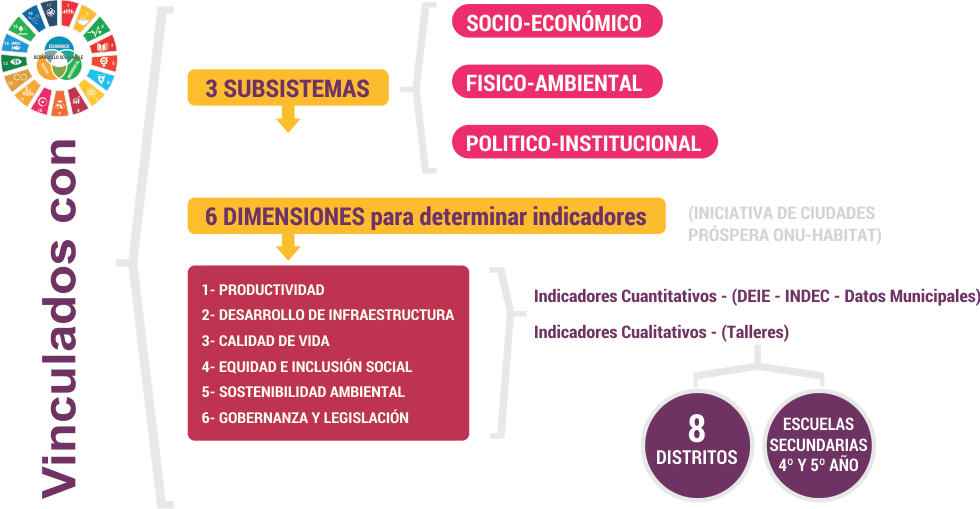 “Adaptación de ODS al Plan Municipal de Ordenamiento Territorial Godoy Cruz. Mendoza. Argentina”