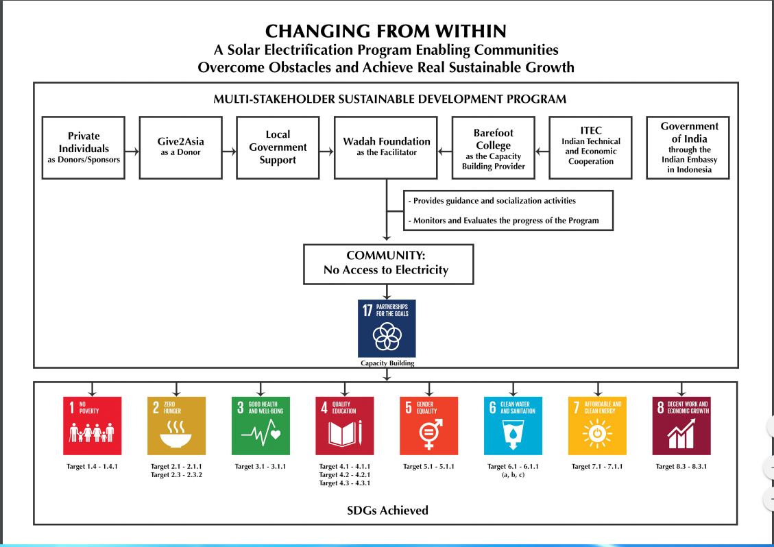 Changing from Within: A Solar Electrification Program Enabling Communities Overcome Obstacles and Achieve Real Sustainable Growth